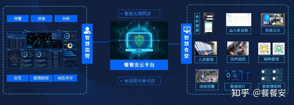 學校食堂食品安全智慧監管解決方案硬件系統的研發